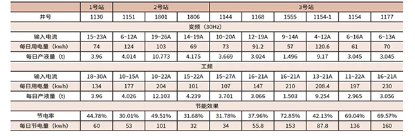 四象限變頻器在油田上的應(yīng)用