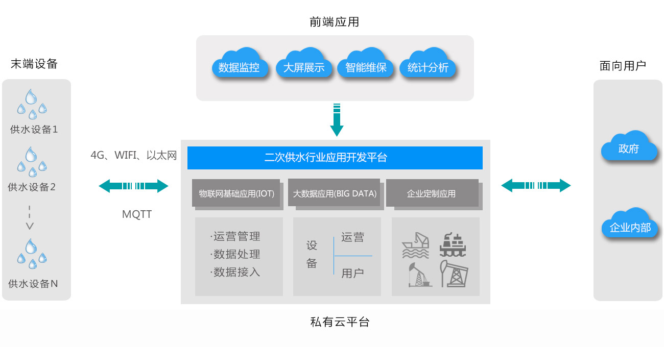 二次供水行業解決方案