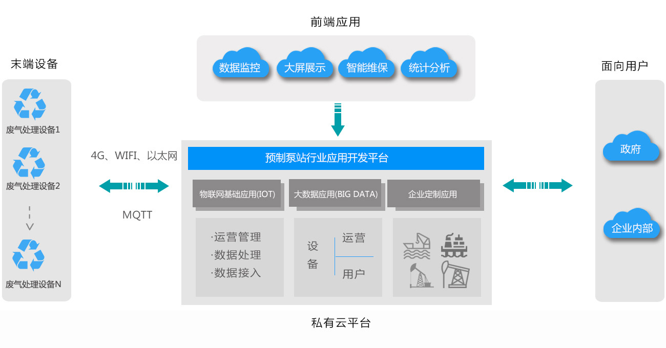 市政府污水處理行業解決方案